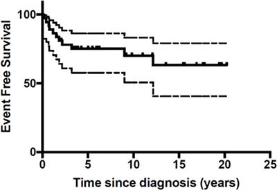 Malignant Melanoma in Children and Adolescents Treated in Pediatric Oncology Centers: An Australian and New Zealand Children’s Oncology Group (ANZCHOG) Study